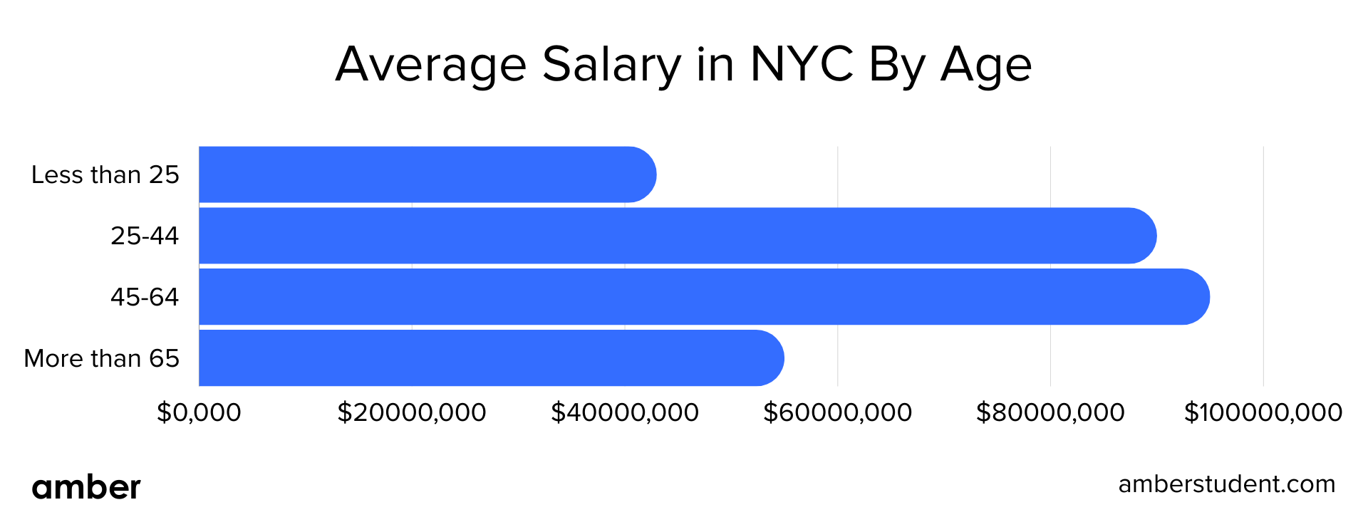 The Average Salary in NYC in 2024: All You Need To Know | Amber